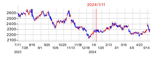 2024年1月11日 15:47前後のの株価チャート